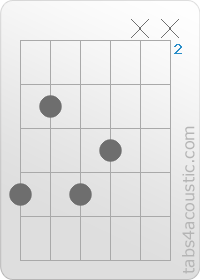 Diagramme de l'accord Am9 (5,3,5,4,x,x)